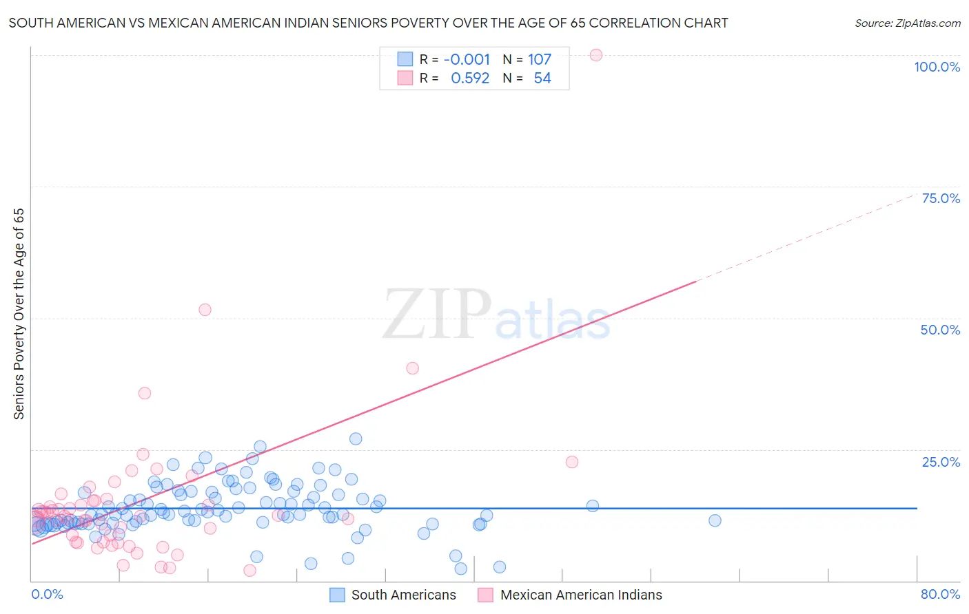 South American vs Mexican American Indian Seniors Poverty Over the Age of 65