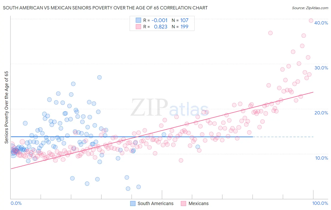 South American vs Mexican Seniors Poverty Over the Age of 65