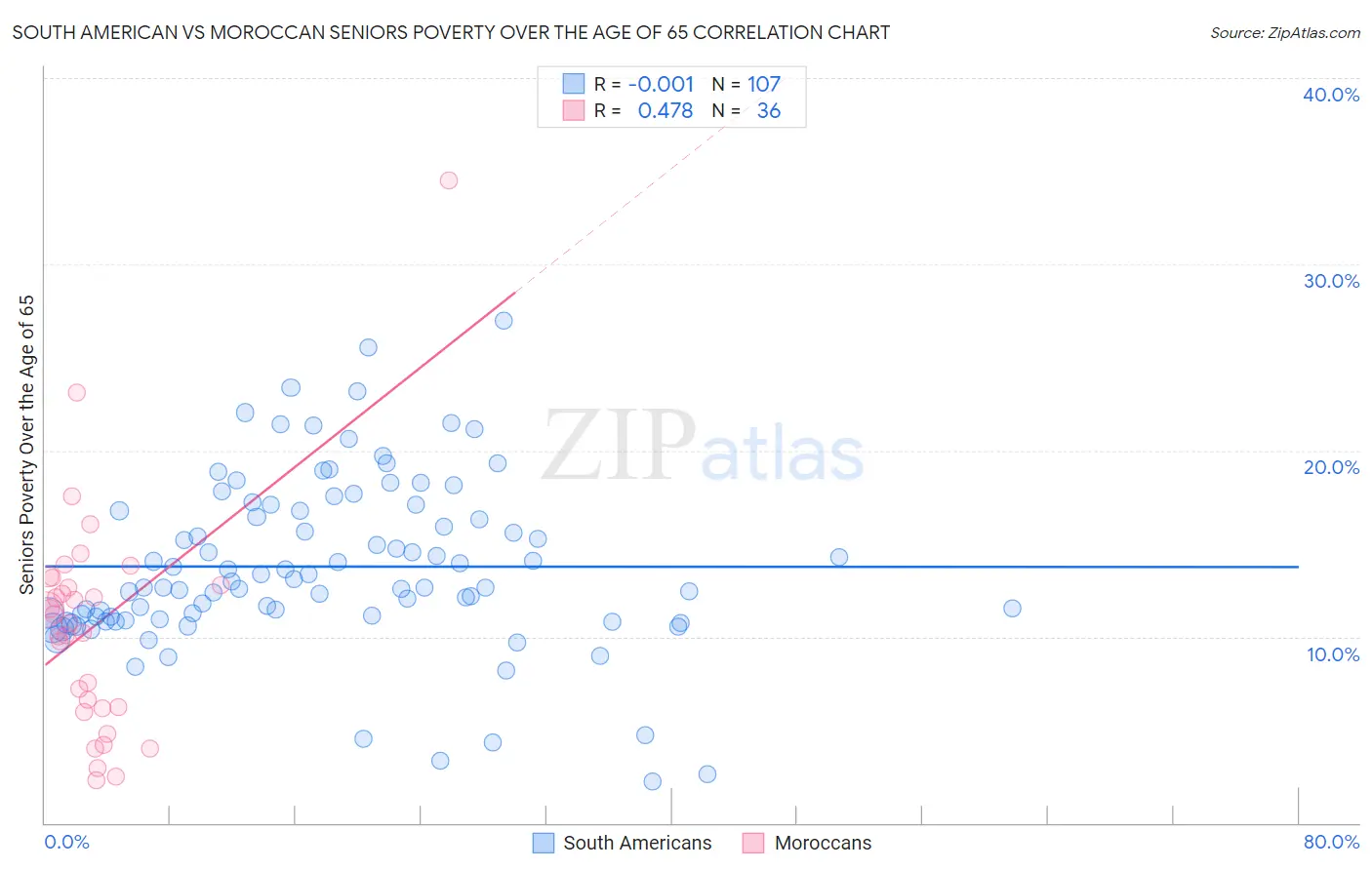 South American vs Moroccan Seniors Poverty Over the Age of 65