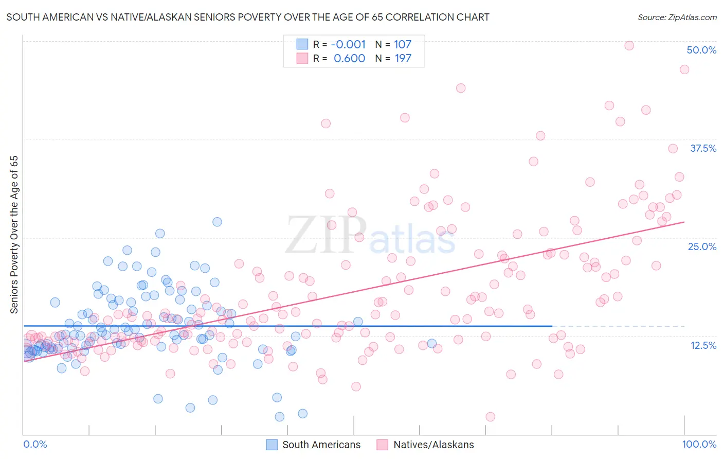South American vs Native/Alaskan Seniors Poverty Over the Age of 65