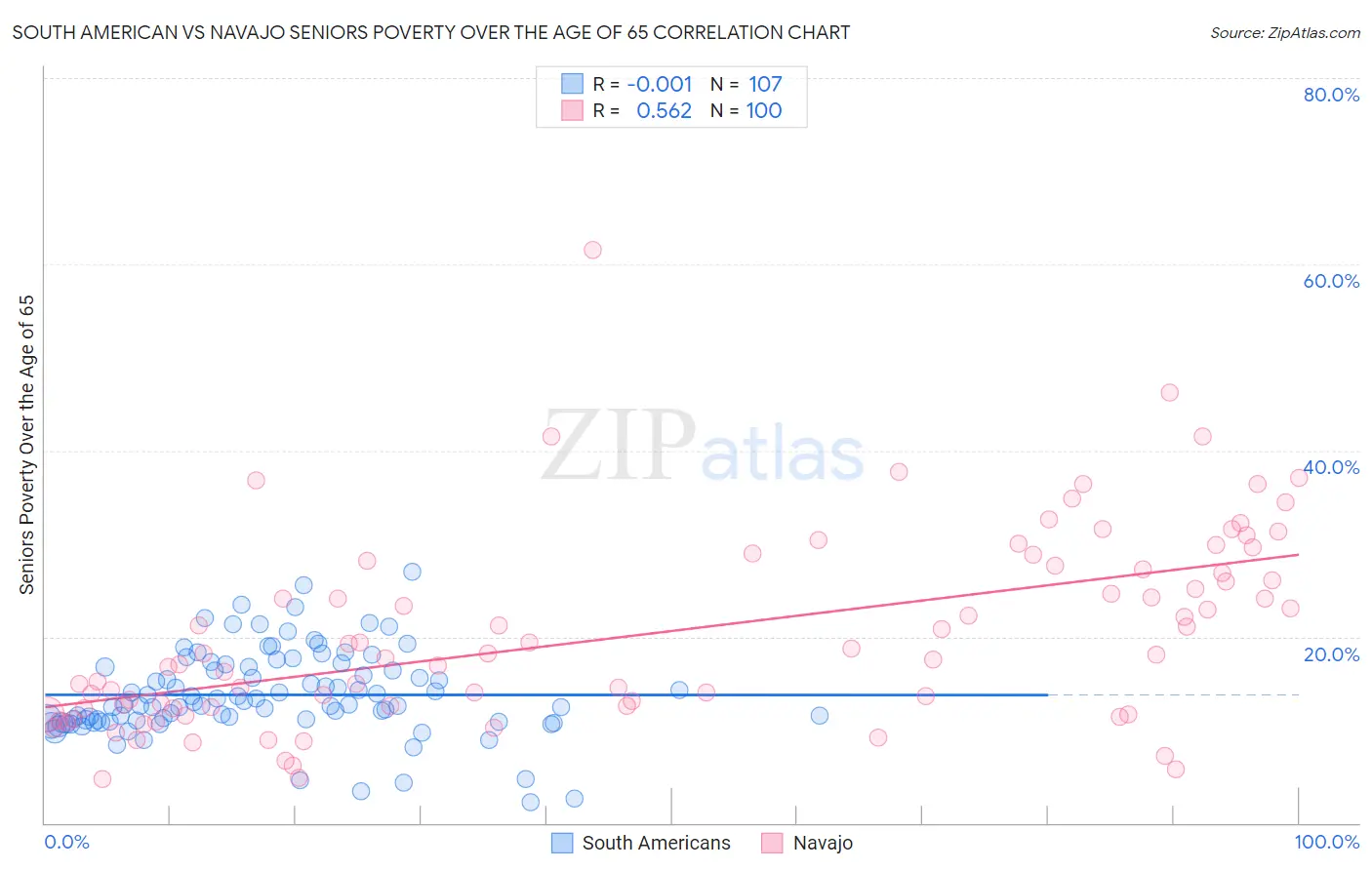 South American vs Navajo Seniors Poverty Over the Age of 65