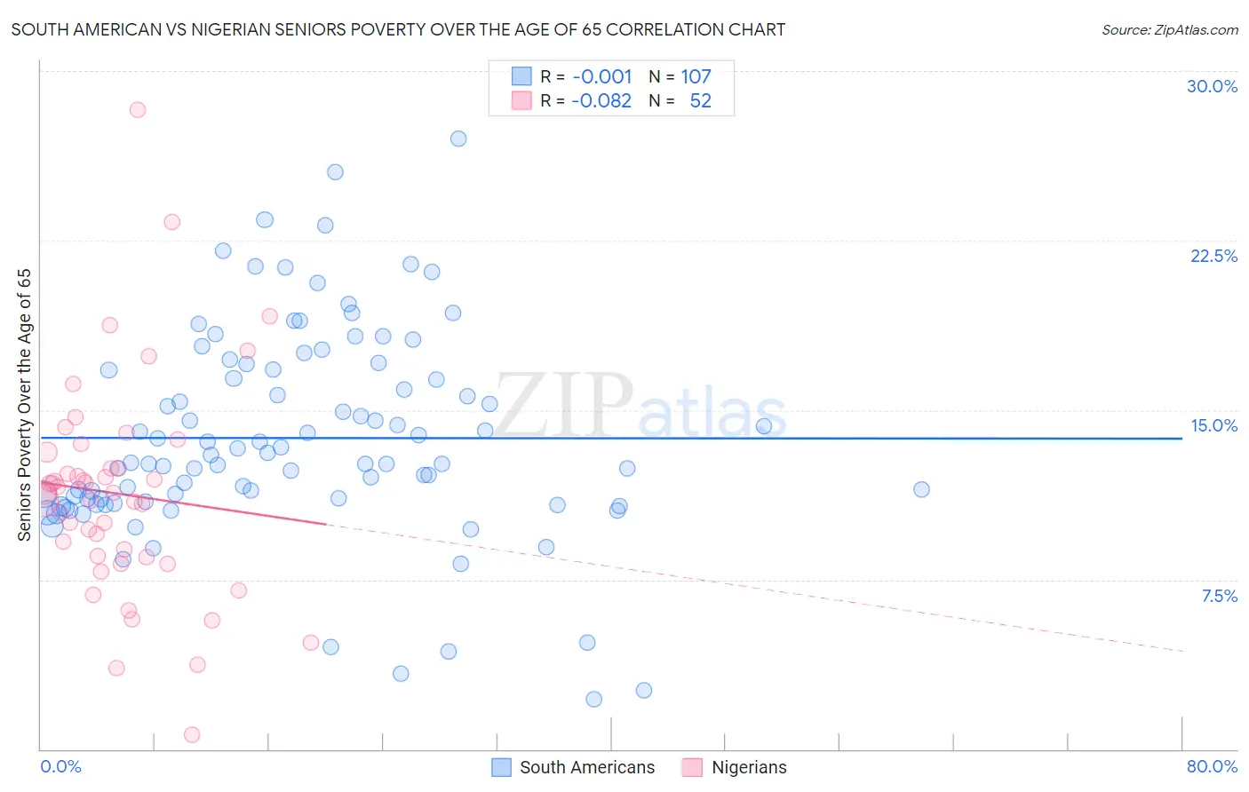 South American vs Nigerian Seniors Poverty Over the Age of 65