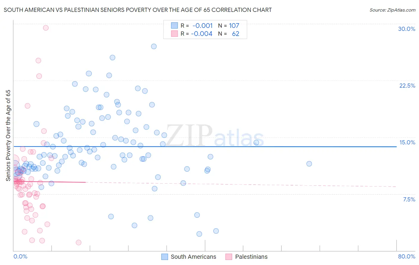 South American vs Palestinian Seniors Poverty Over the Age of 65