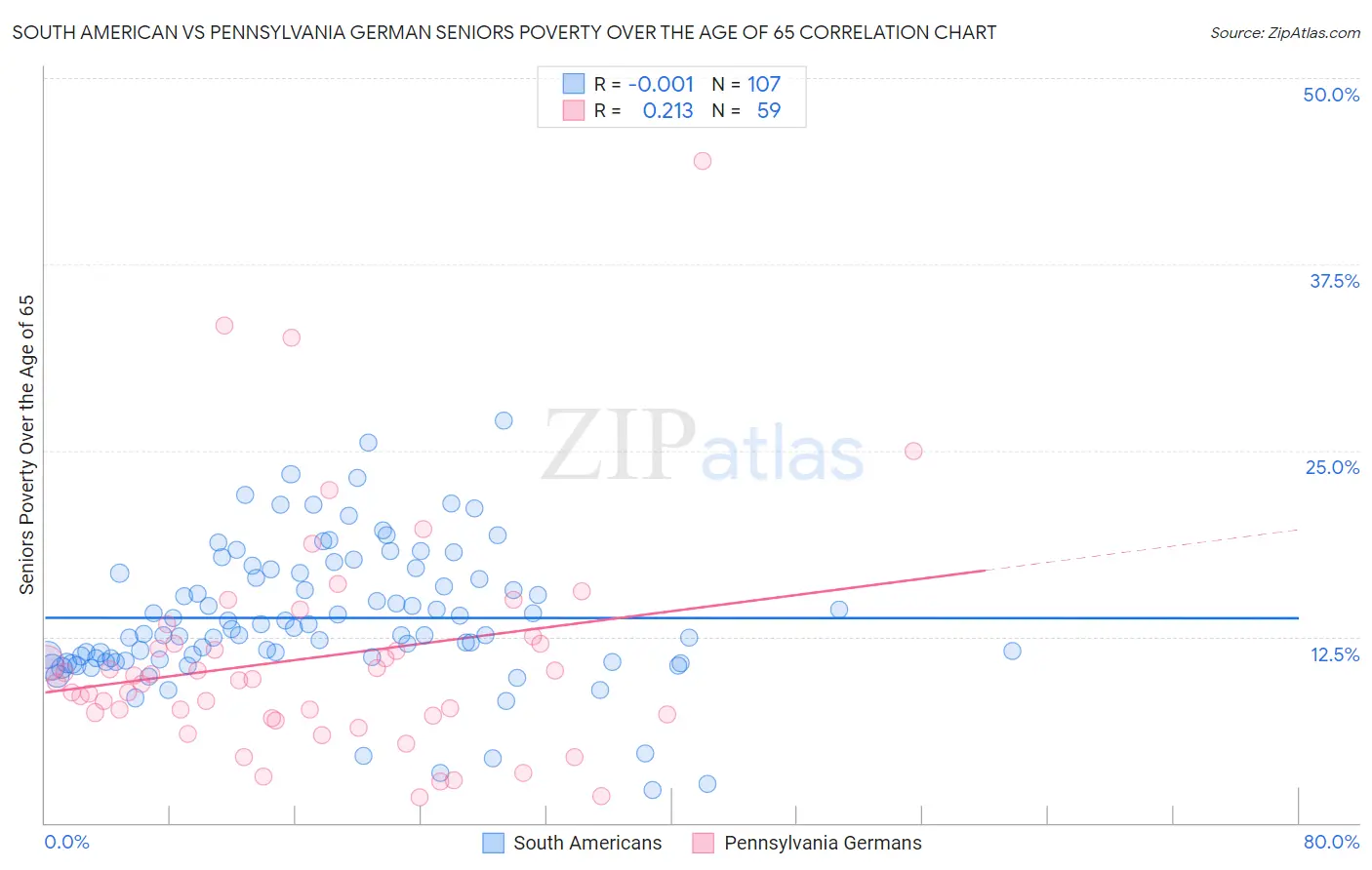 South American vs Pennsylvania German Seniors Poverty Over the Age of 65