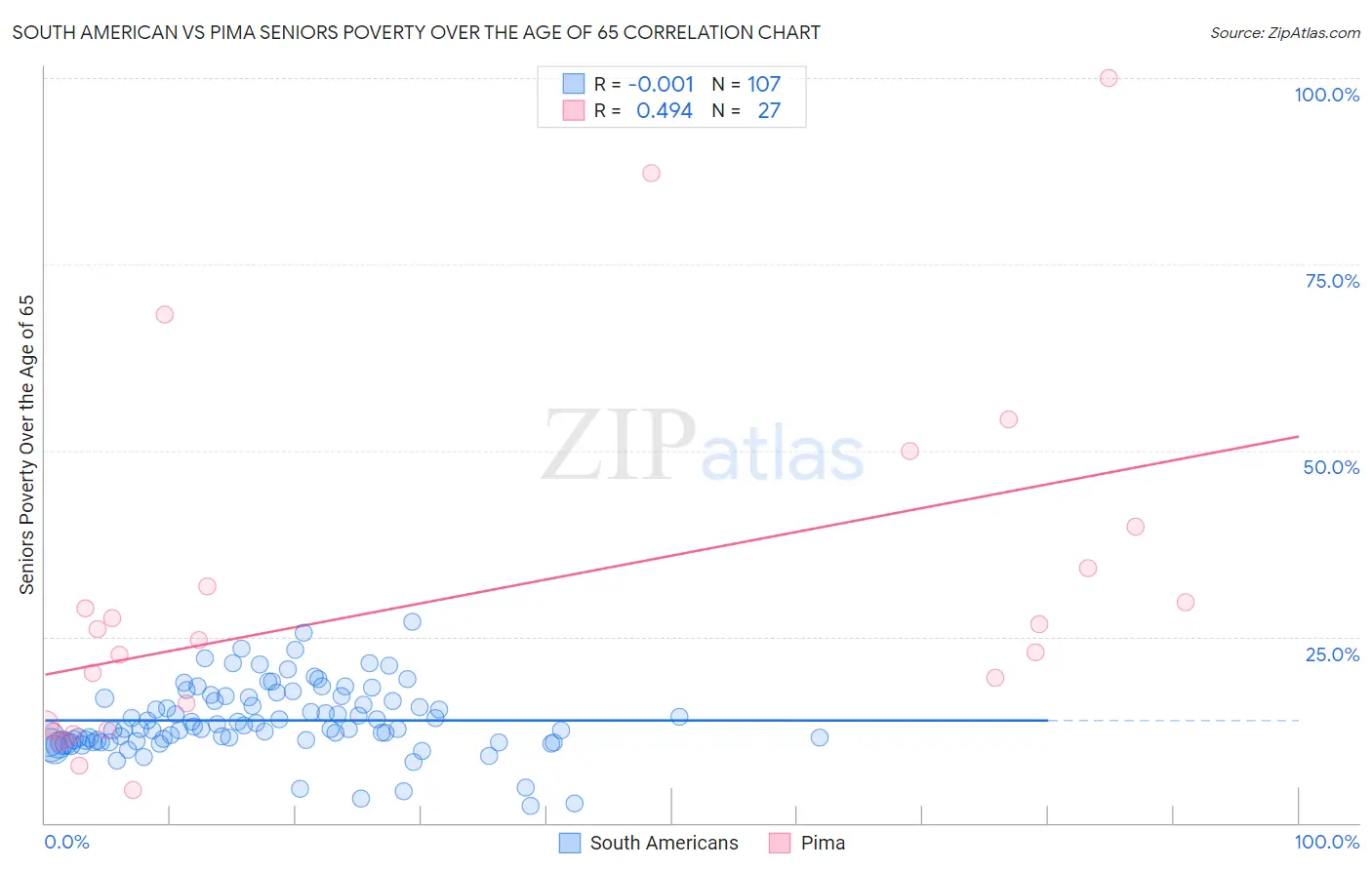 South American vs Pima Seniors Poverty Over the Age of 65