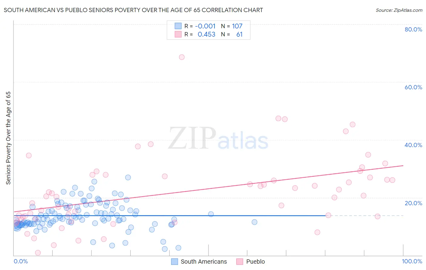 South American vs Pueblo Seniors Poverty Over the Age of 65
