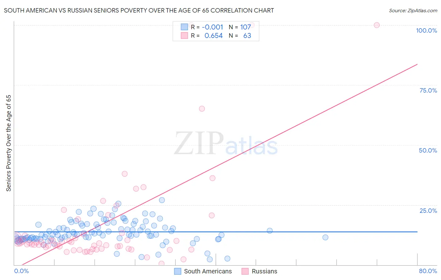 South American vs Russian Seniors Poverty Over the Age of 65