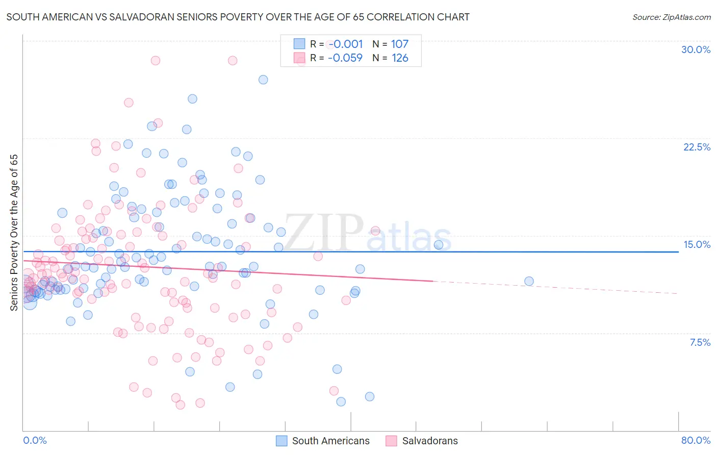 South American vs Salvadoran Seniors Poverty Over the Age of 65