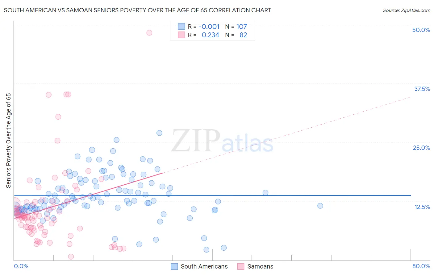 South American vs Samoan Seniors Poverty Over the Age of 65