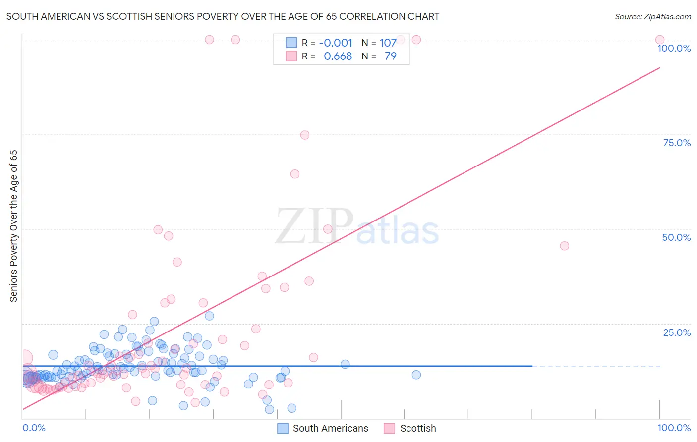 South American vs Scottish Seniors Poverty Over the Age of 65