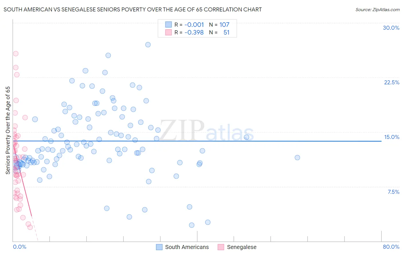 South American vs Senegalese Seniors Poverty Over the Age of 65