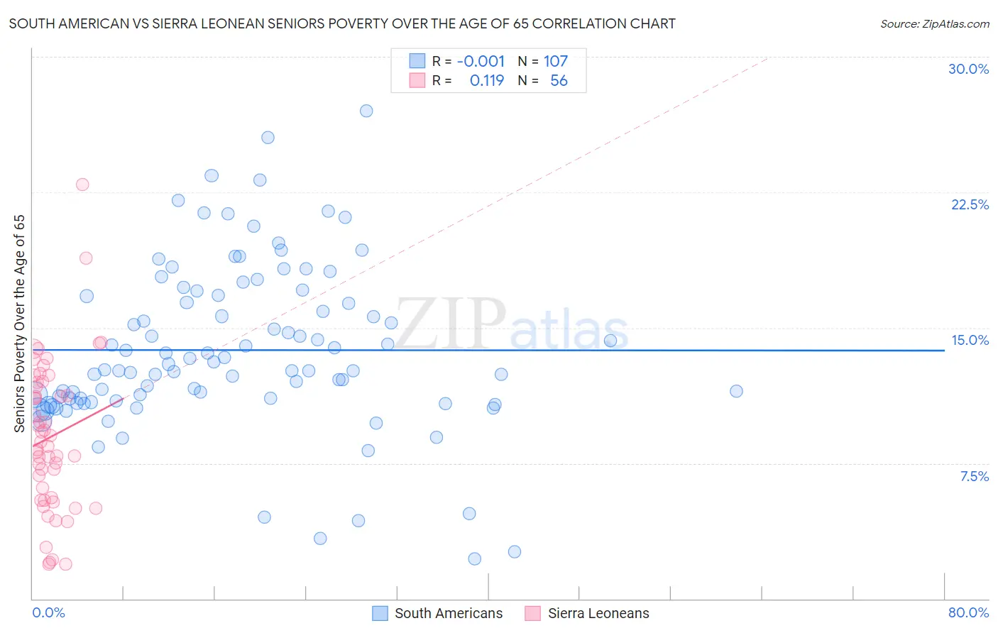 South American vs Sierra Leonean Seniors Poverty Over the Age of 65