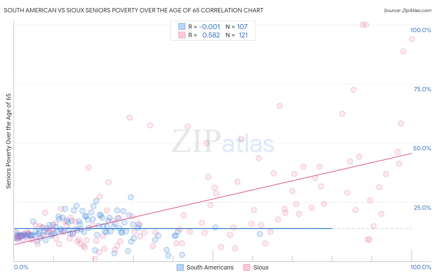 South American vs Sioux Seniors Poverty Over the Age of 65