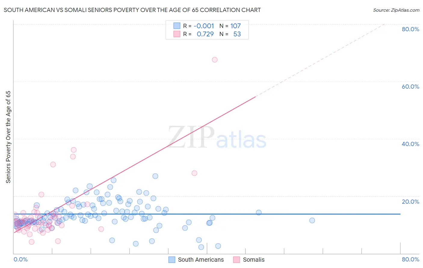 South American vs Somali Seniors Poverty Over the Age of 65