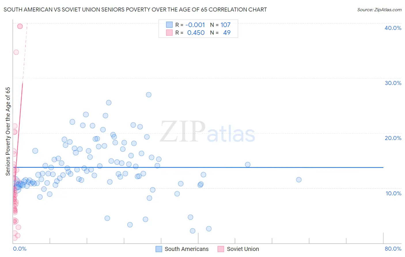 South American vs Soviet Union Seniors Poverty Over the Age of 65