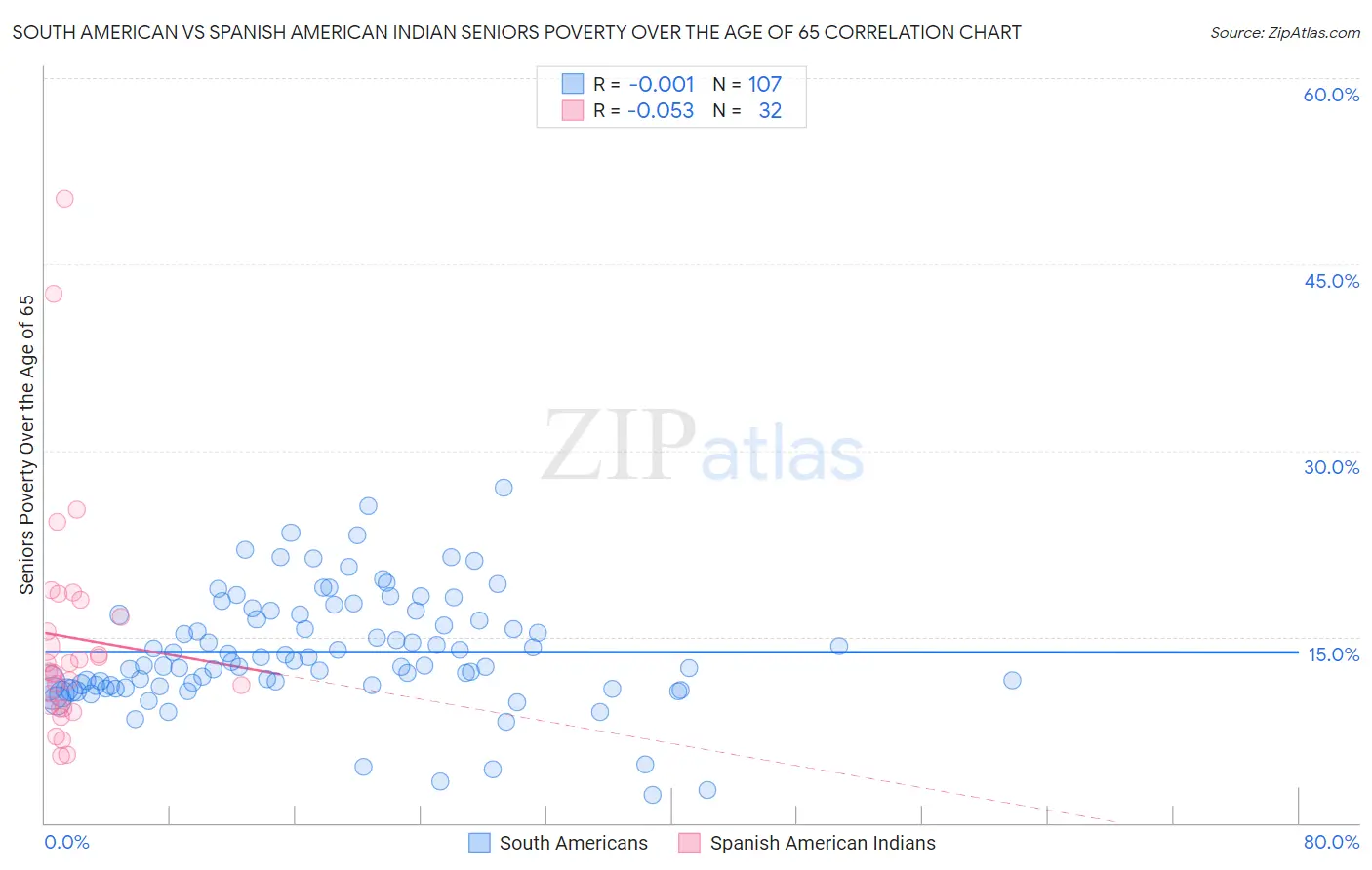 South American vs Spanish American Indian Seniors Poverty Over the Age of 65
