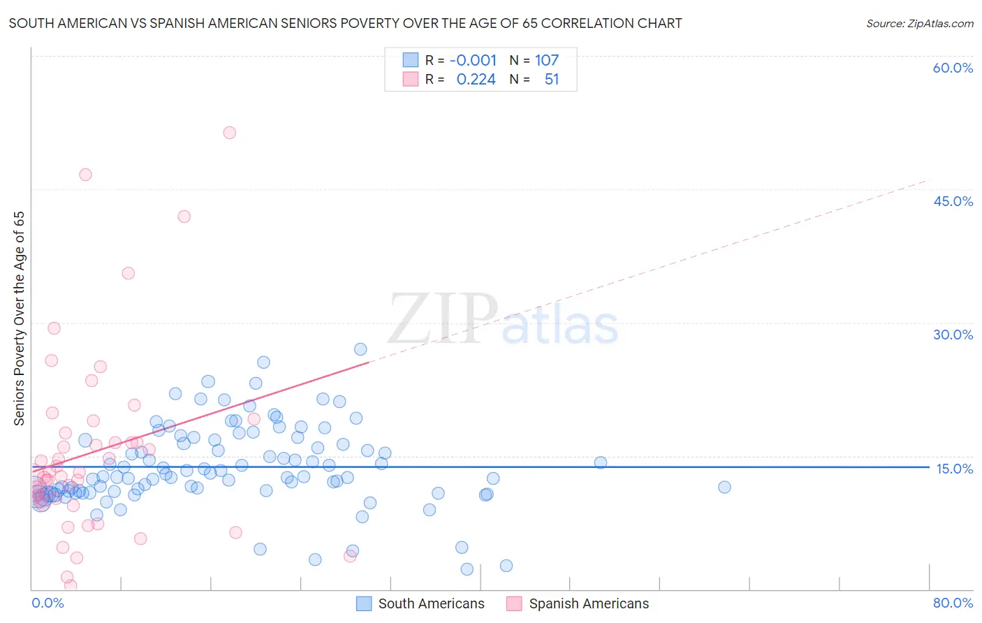 South American vs Spanish American Seniors Poverty Over the Age of 65