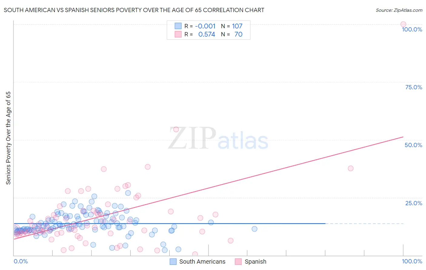 South American vs Spanish Seniors Poverty Over the Age of 65