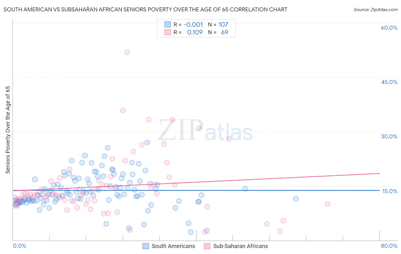 South American vs Subsaharan African Seniors Poverty Over the Age of 65