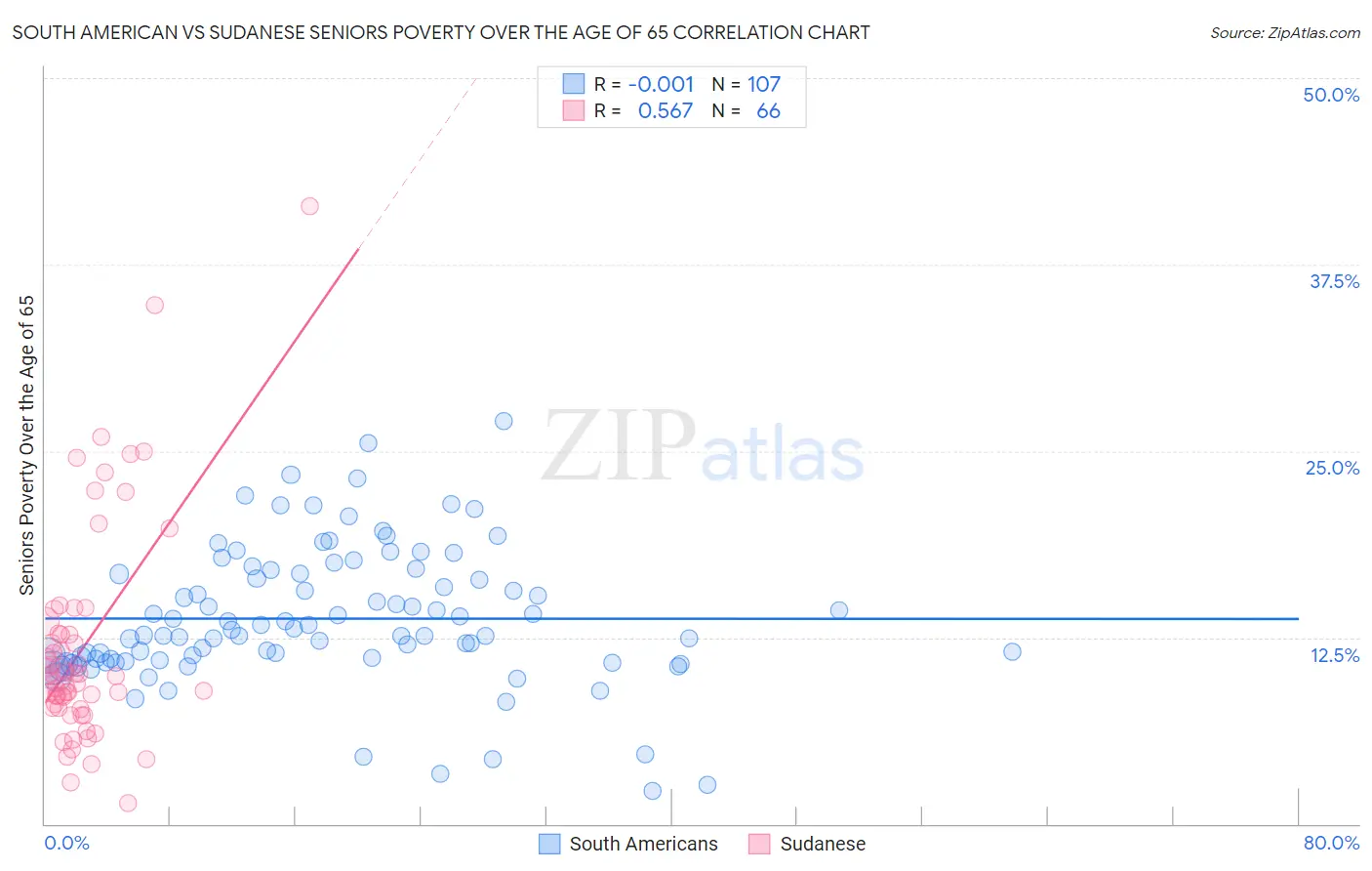 South American vs Sudanese Seniors Poverty Over the Age of 65