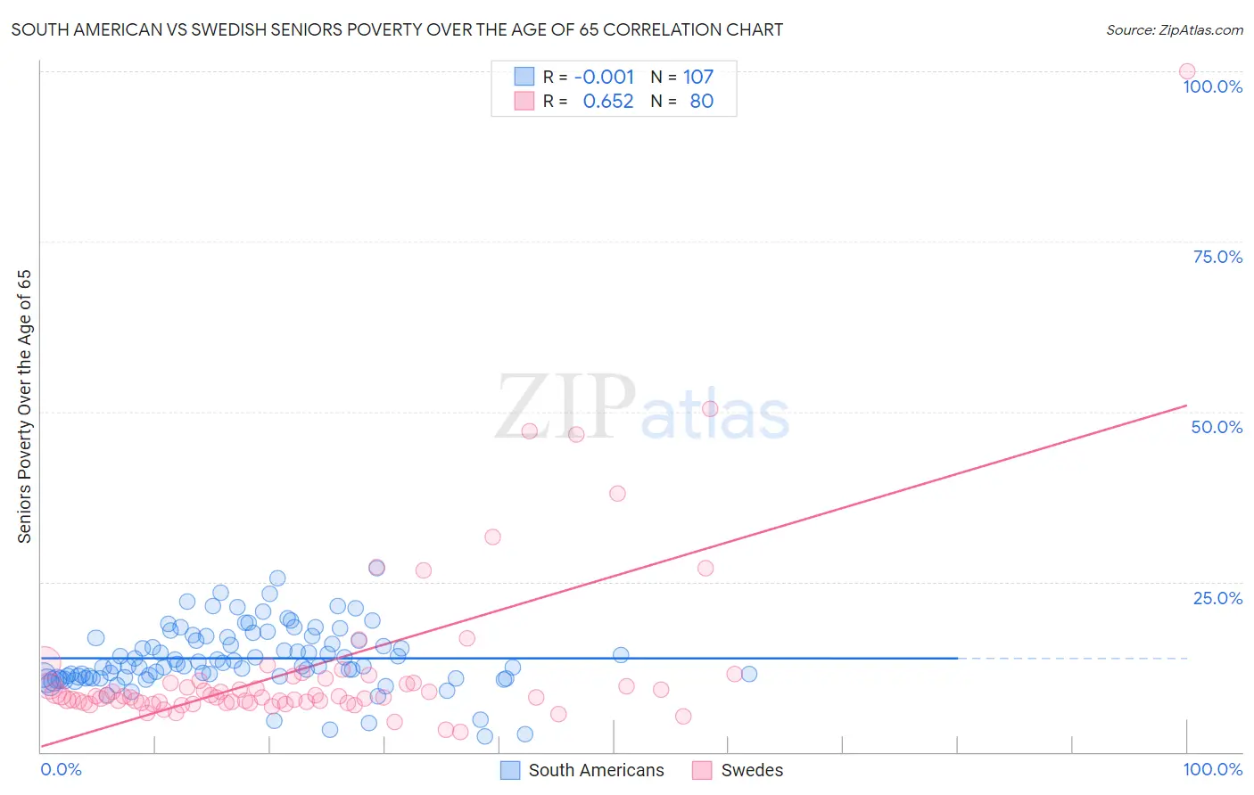 South American vs Swedish Seniors Poverty Over the Age of 65