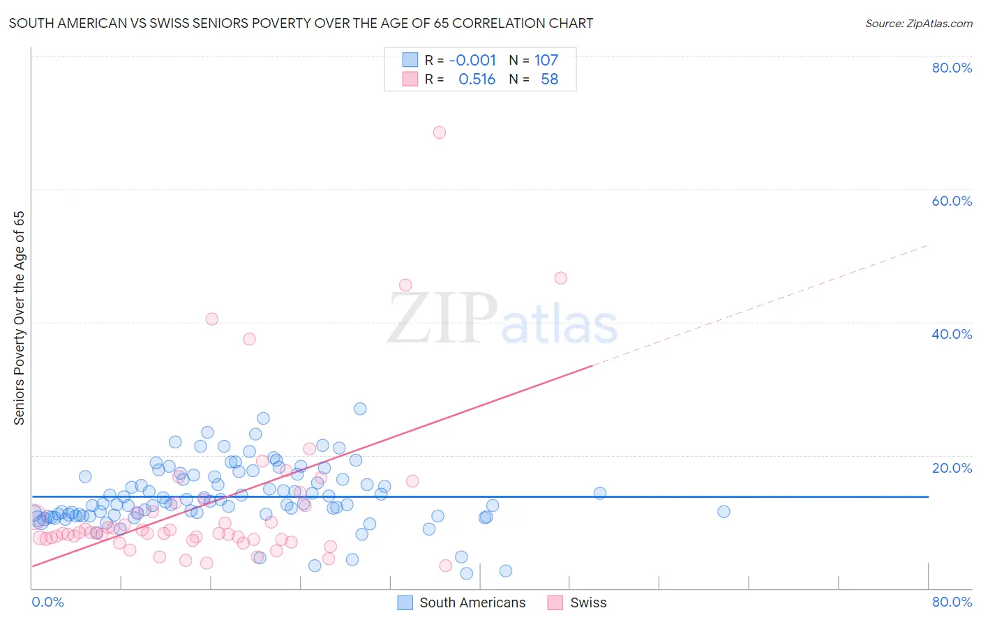 South American vs Swiss Seniors Poverty Over the Age of 65