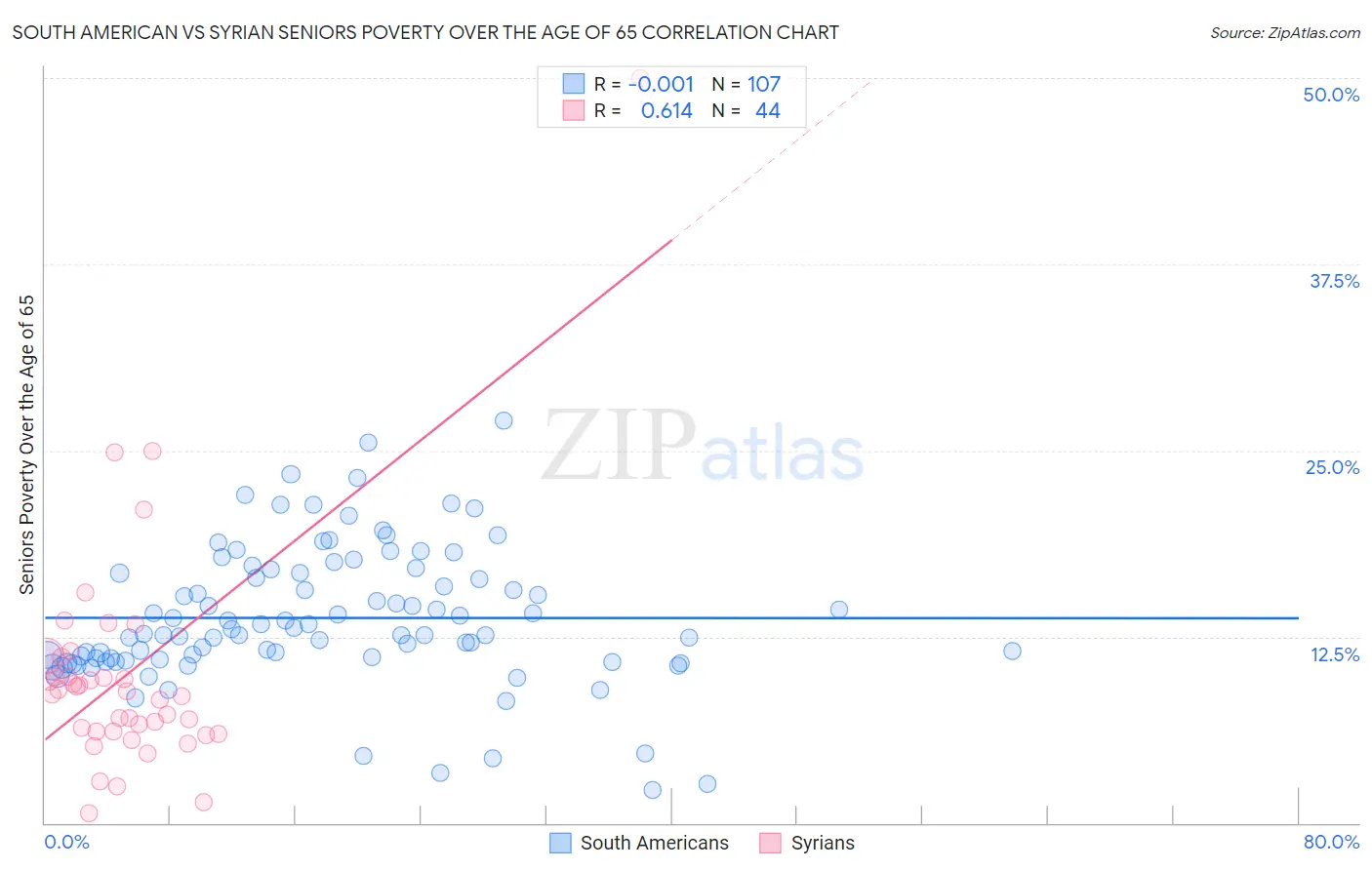 South American vs Syrian Seniors Poverty Over the Age of 65