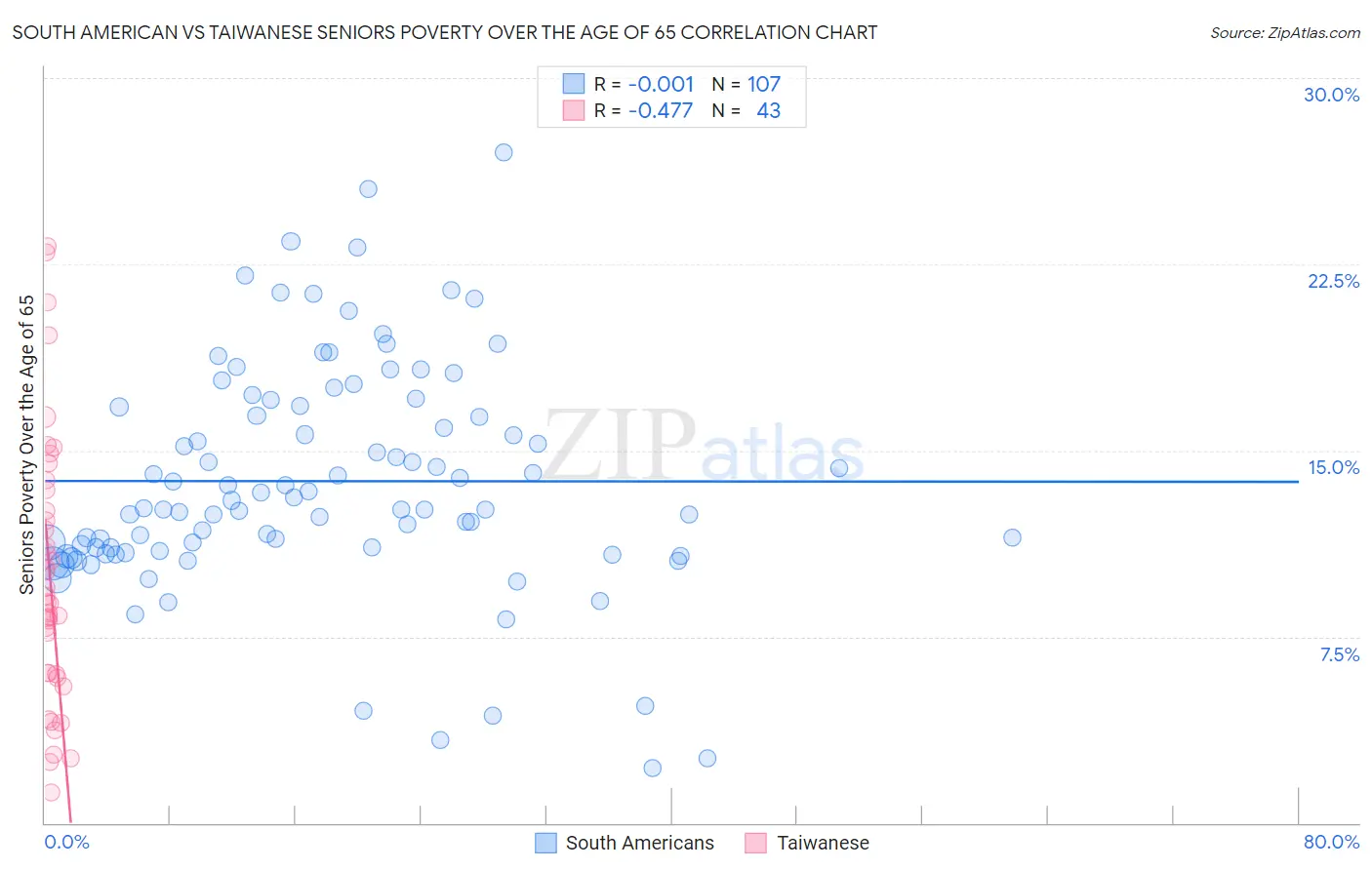 South American vs Taiwanese Seniors Poverty Over the Age of 65