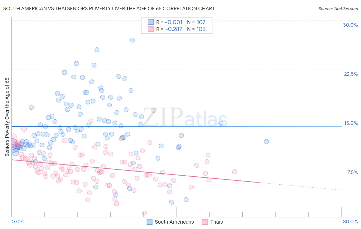 South American vs Thai Seniors Poverty Over the Age of 65