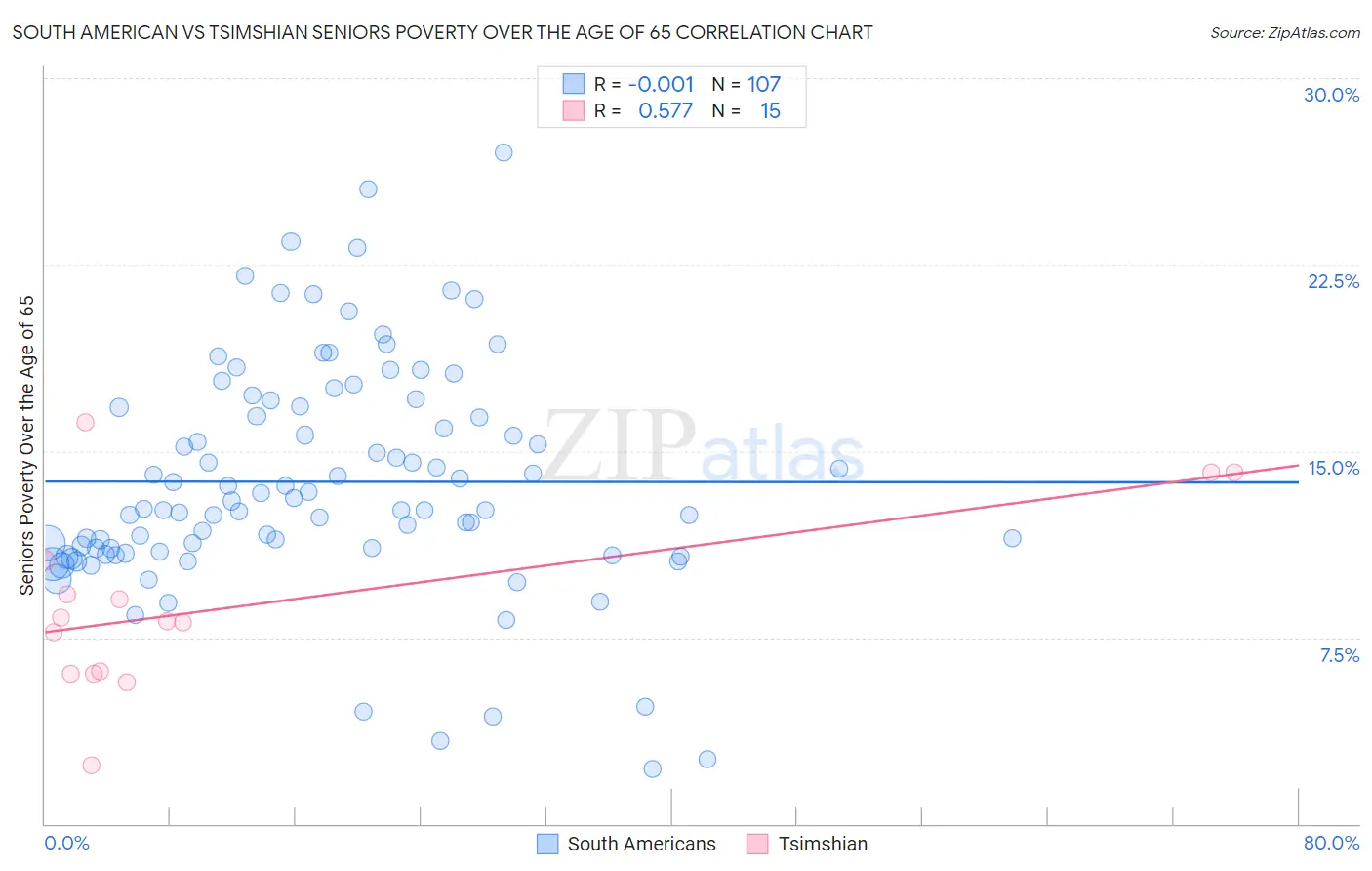 South American vs Tsimshian Seniors Poverty Over the Age of 65