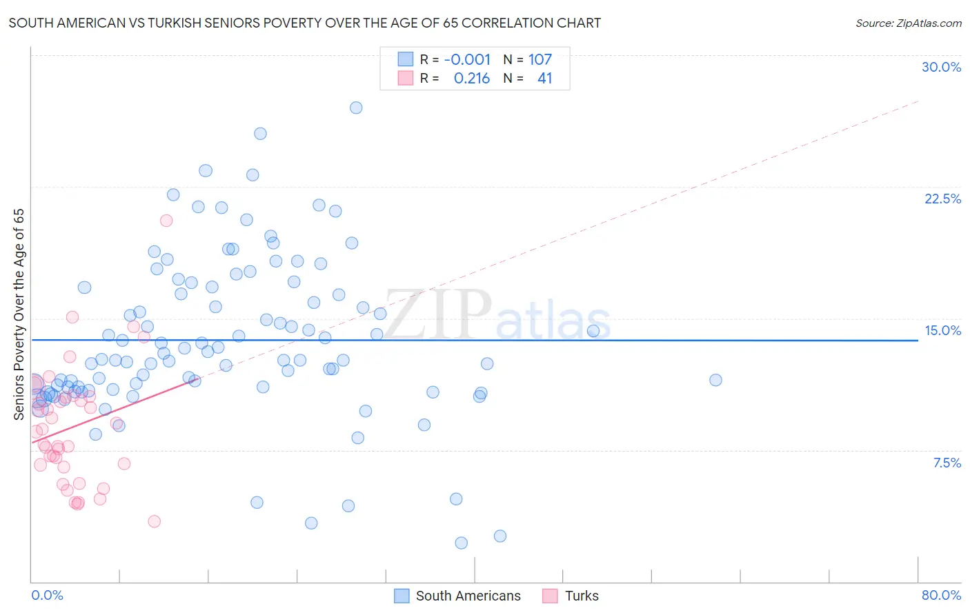 South American vs Turkish Seniors Poverty Over the Age of 65