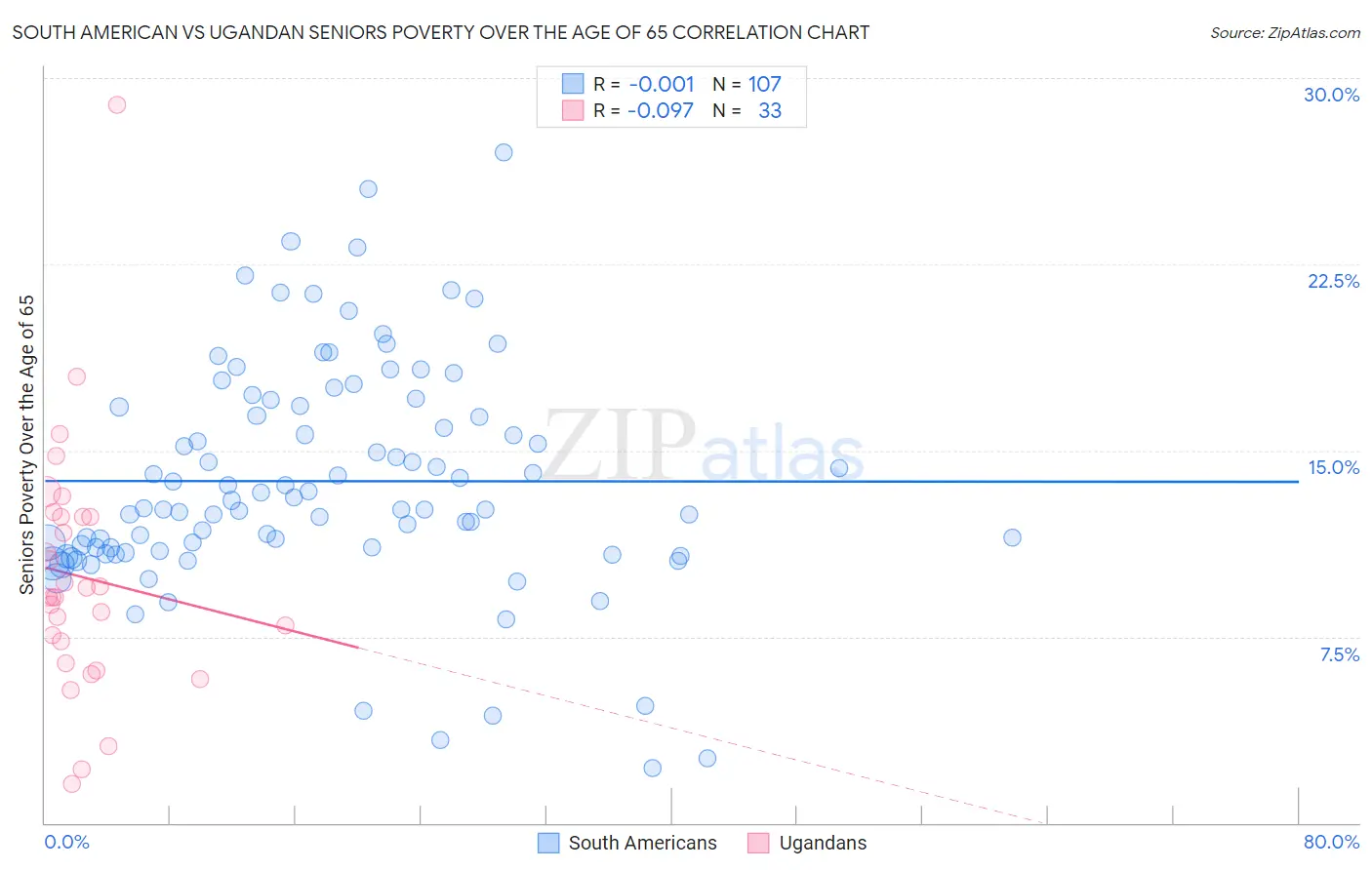 South American vs Ugandan Seniors Poverty Over the Age of 65