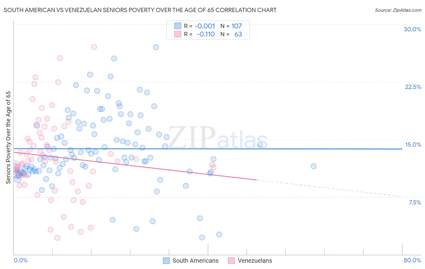 South American vs Venezuelan Seniors Poverty Over the Age of 65