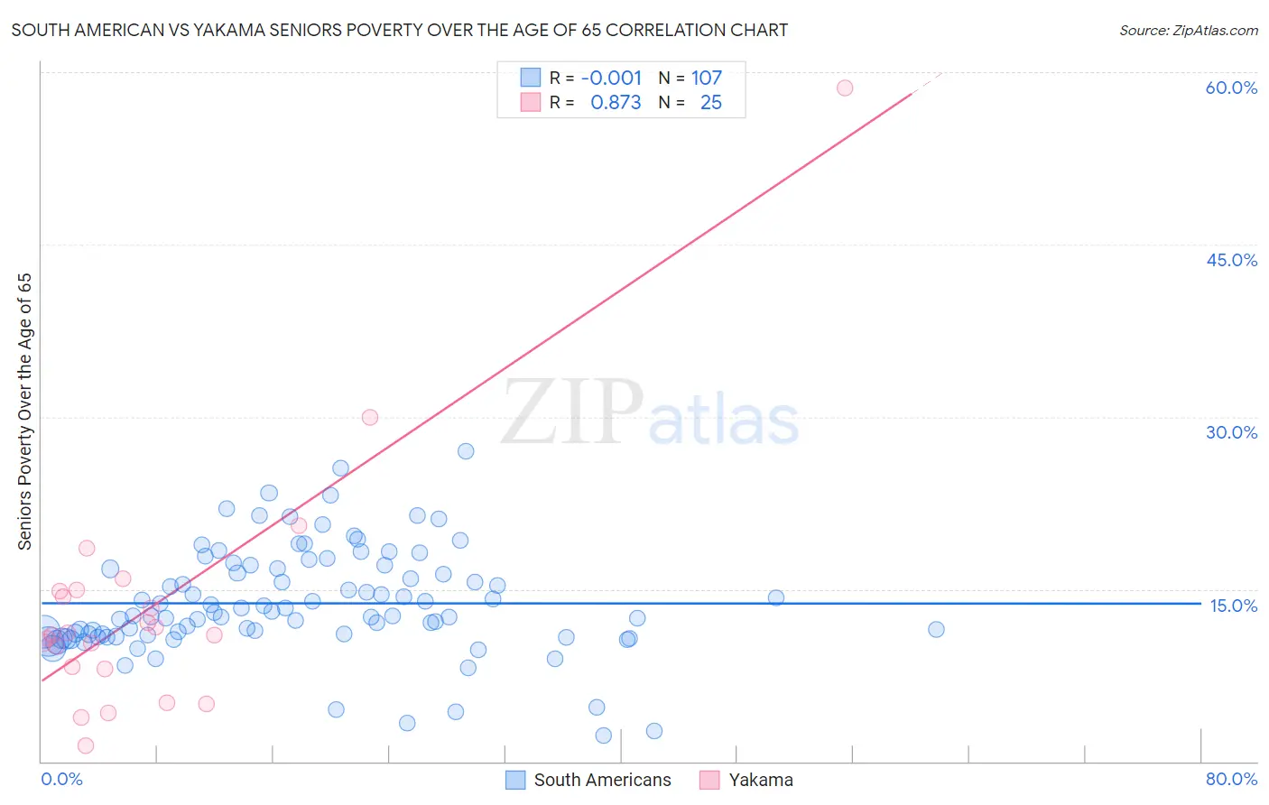 South American vs Yakama Seniors Poverty Over the Age of 65