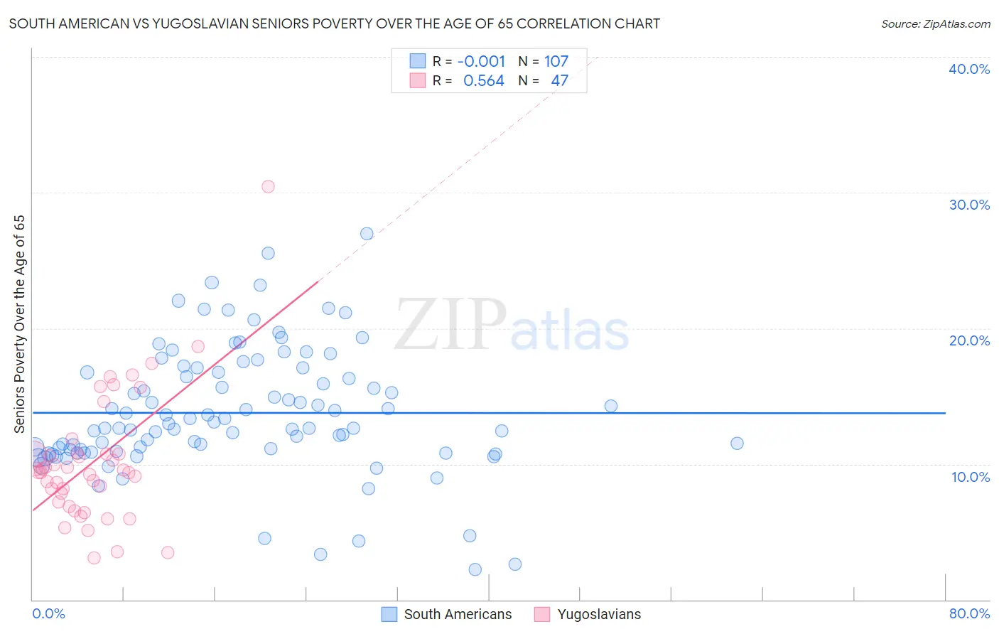 South American vs Yugoslavian Seniors Poverty Over the Age of 65