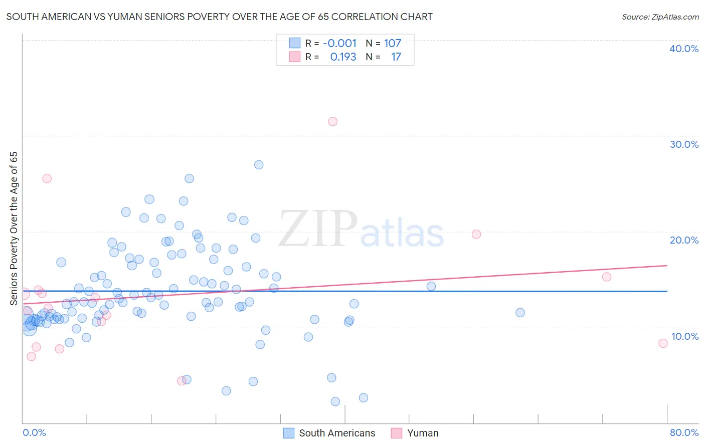 South American vs Yuman Seniors Poverty Over the Age of 65