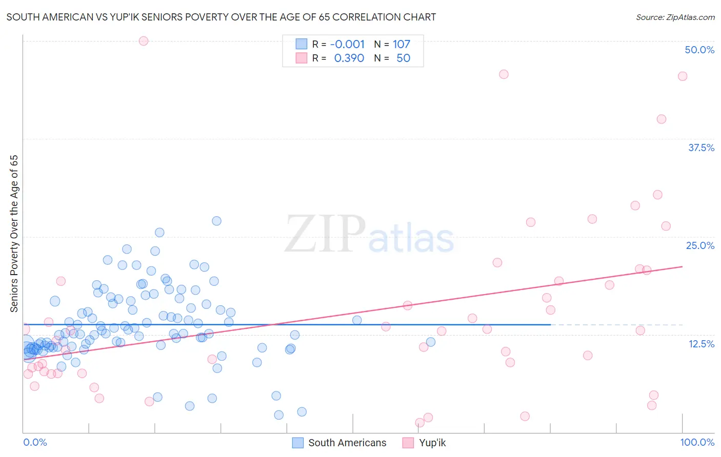 South American vs Yup'ik Seniors Poverty Over the Age of 65