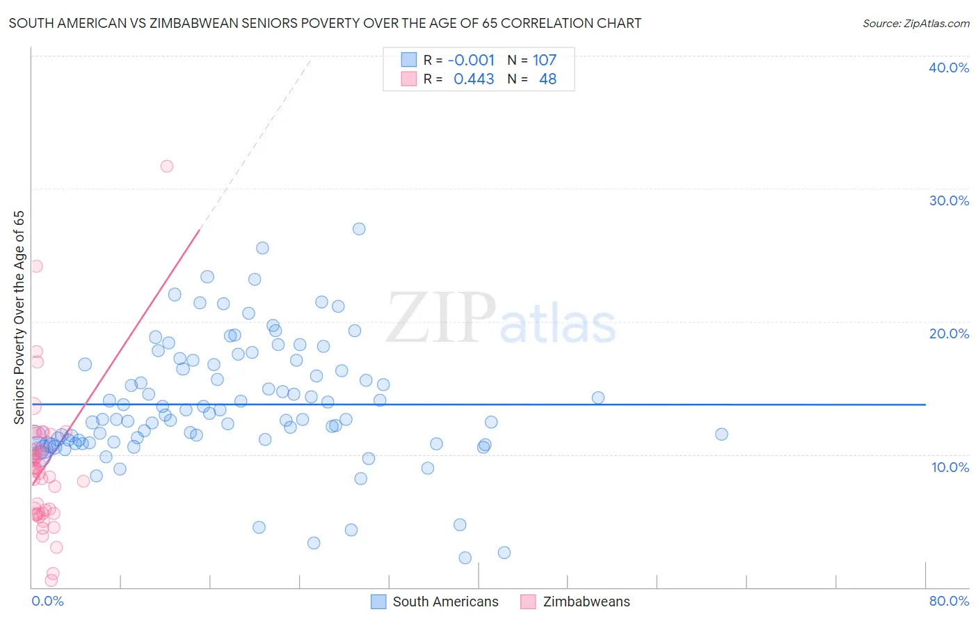 South American vs Zimbabwean Seniors Poverty Over the Age of 65