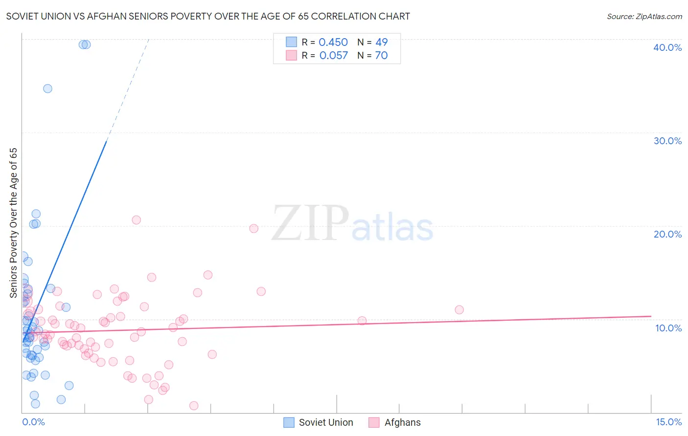 Soviet Union vs Afghan Seniors Poverty Over the Age of 65