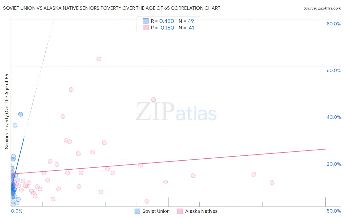 Soviet Union vs Alaska Native Seniors Poverty Over the Age of 65