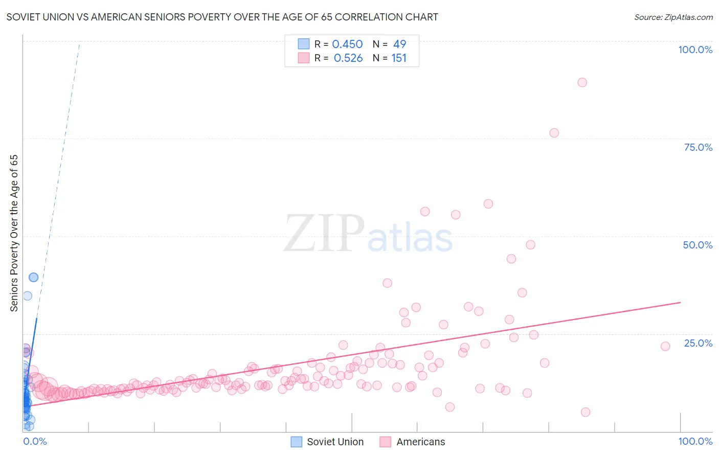 Soviet Union vs American Seniors Poverty Over the Age of 65