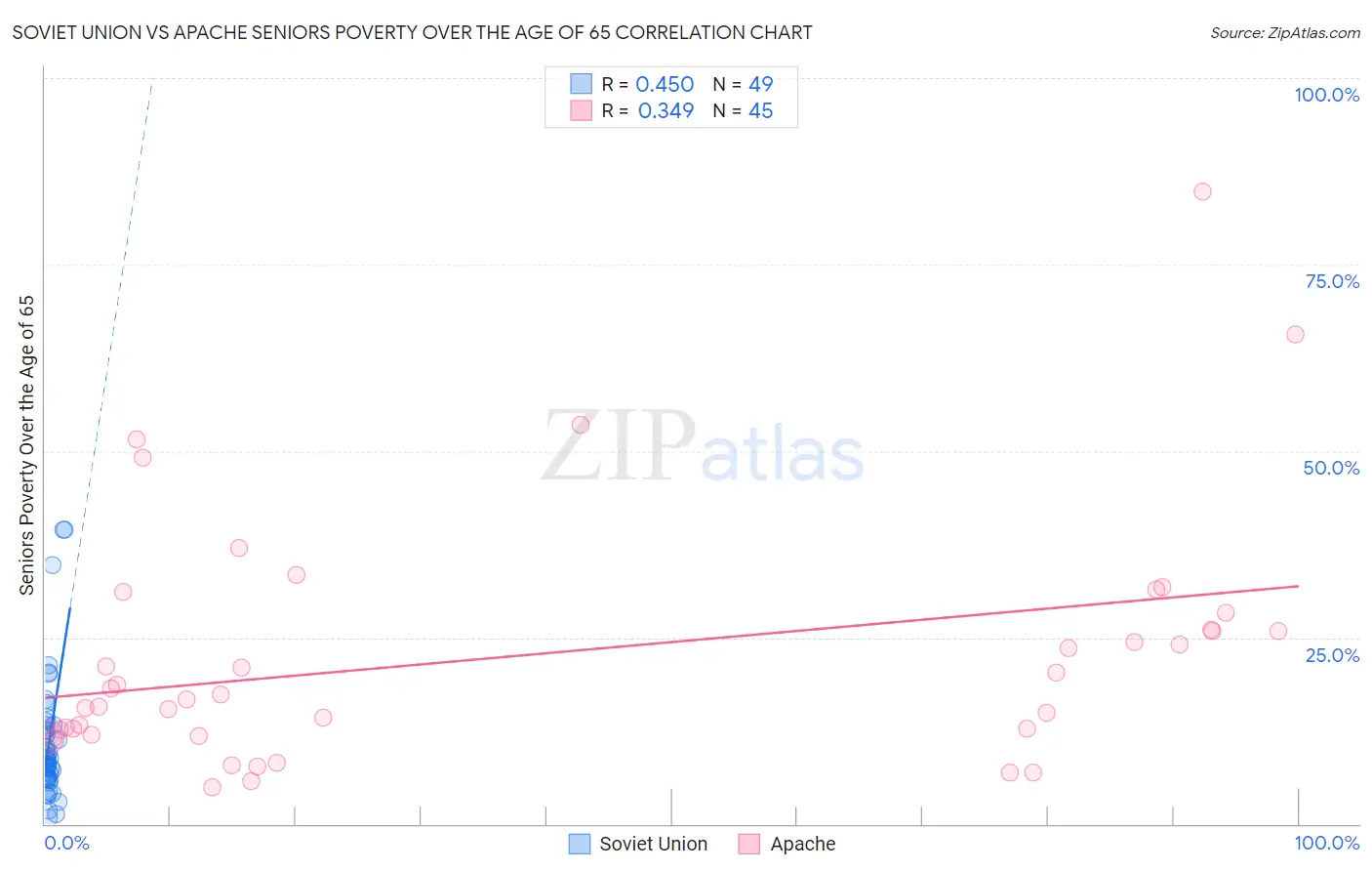 Soviet Union vs Apache Seniors Poverty Over the Age of 65