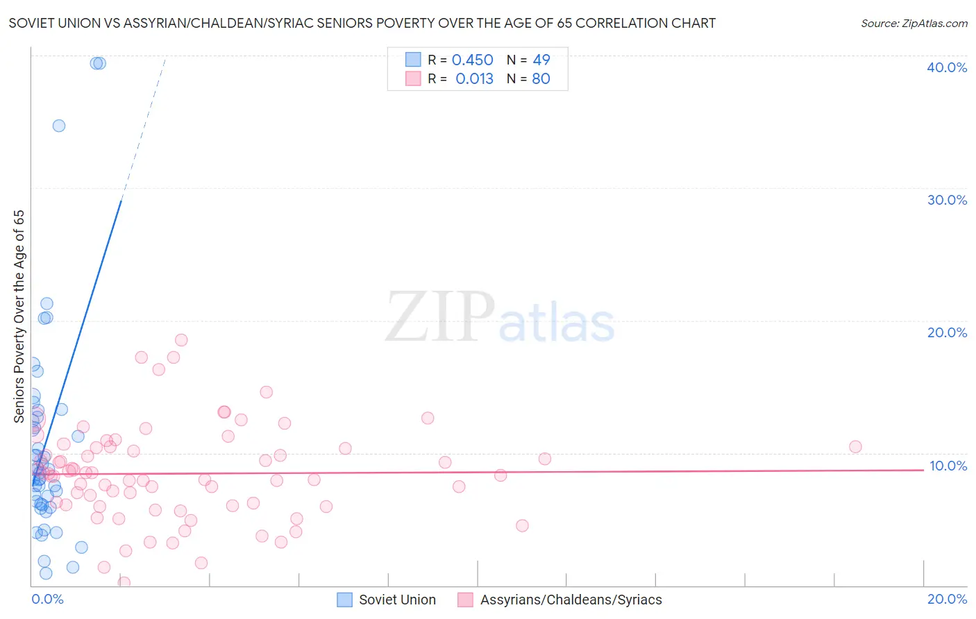 Soviet Union vs Assyrian/Chaldean/Syriac Seniors Poverty Over the Age of 65
