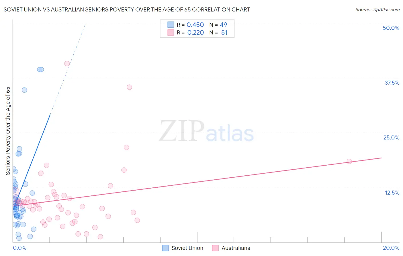 Soviet Union vs Australian Seniors Poverty Over the Age of 65