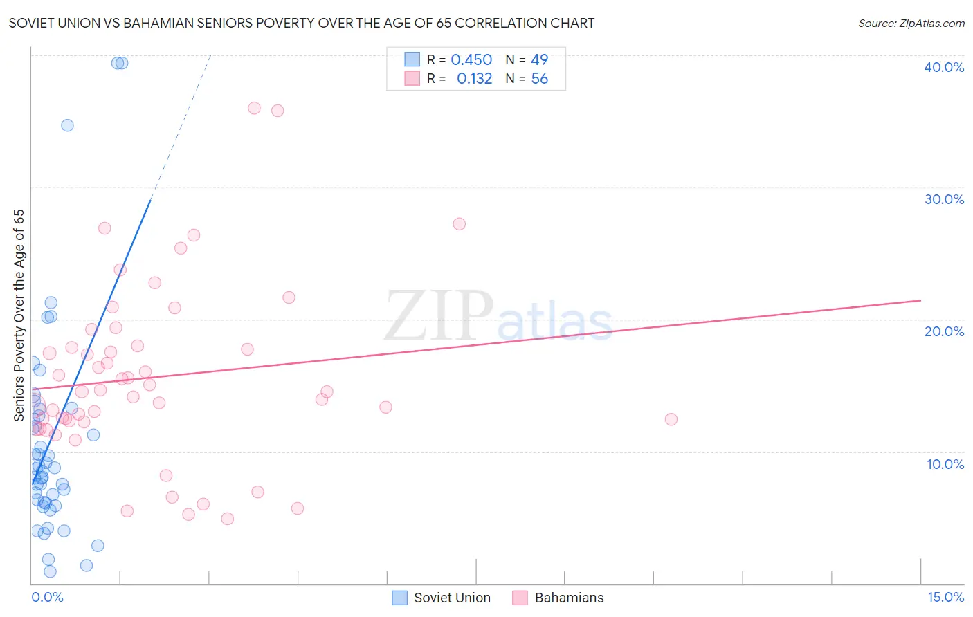 Soviet Union vs Bahamian Seniors Poverty Over the Age of 65