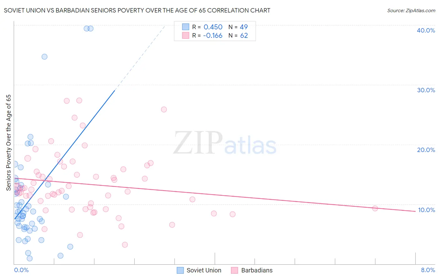 Soviet Union vs Barbadian Seniors Poverty Over the Age of 65