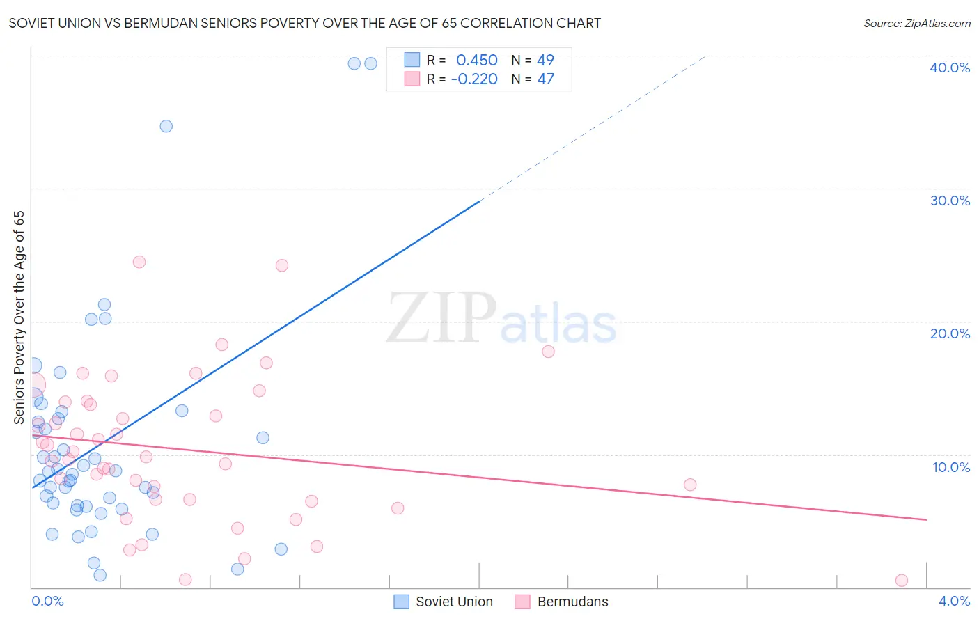 Soviet Union vs Bermudan Seniors Poverty Over the Age of 65