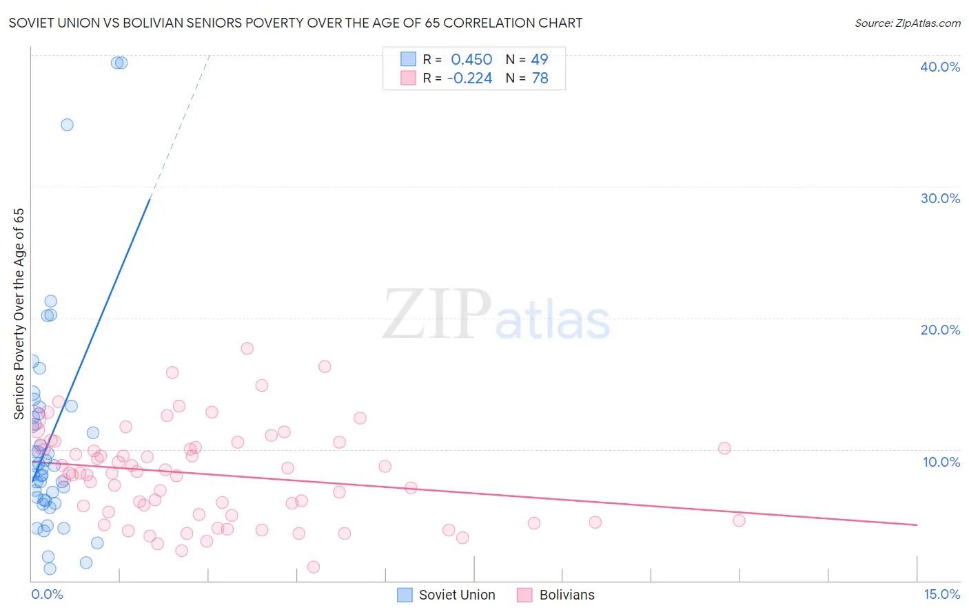 Soviet Union vs Bolivian Seniors Poverty Over the Age of 65