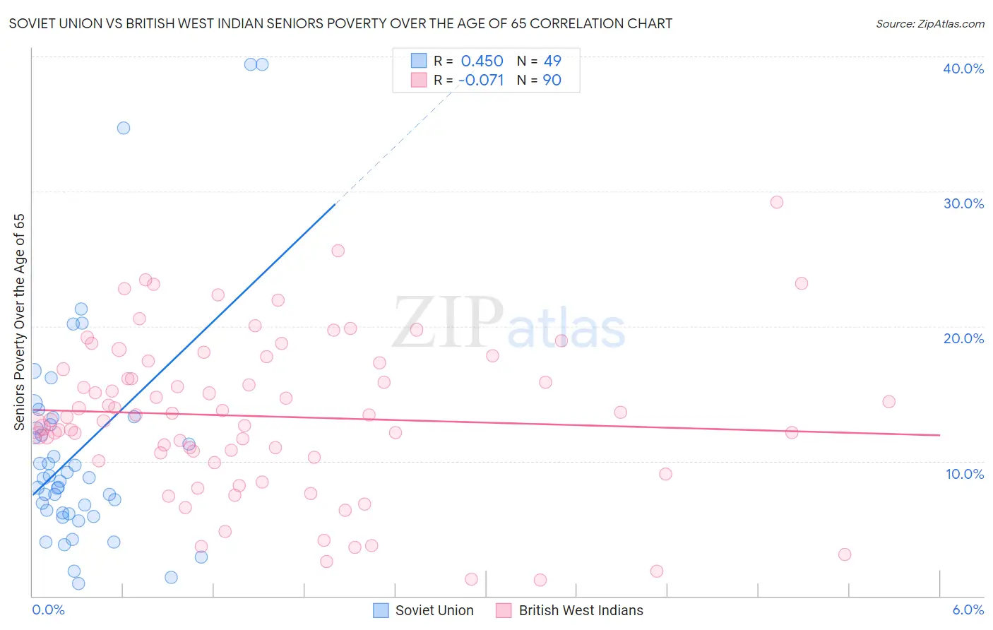 Soviet Union vs British West Indian Seniors Poverty Over the Age of 65