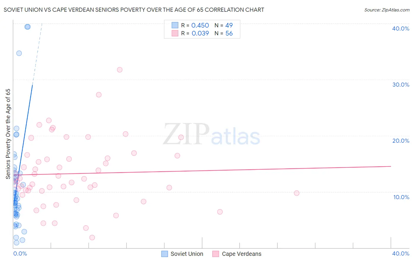 Soviet Union vs Cape Verdean Seniors Poverty Over the Age of 65